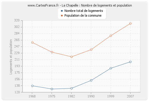 La Chapelle : Nombre de logements et population
